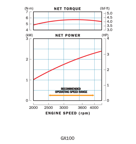 Performance curve displaying engine torque and net power