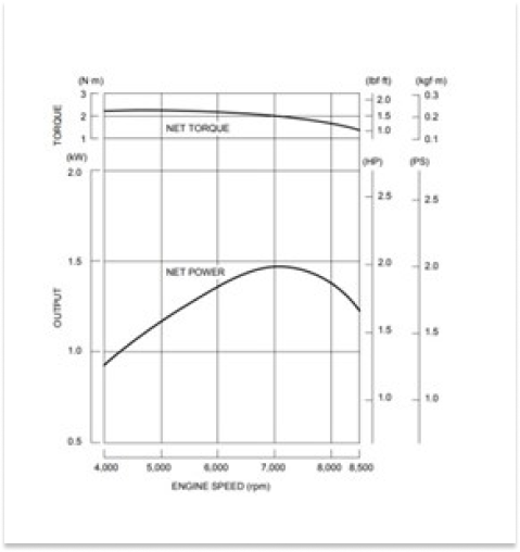 Performance curve displaying engine torque and net power
