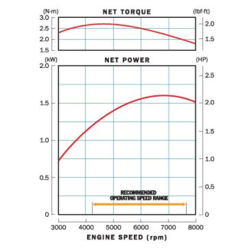 Performance curve displaying engine torque and net power